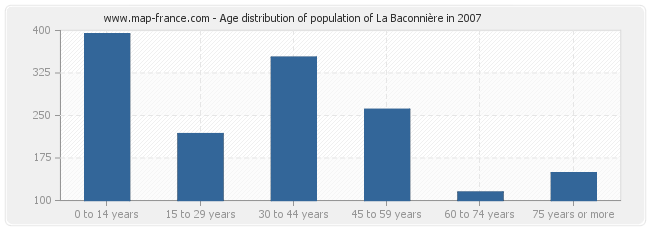 Age distribution of population of La Baconnière in 2007